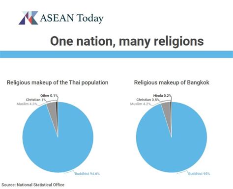 thailand population by religion